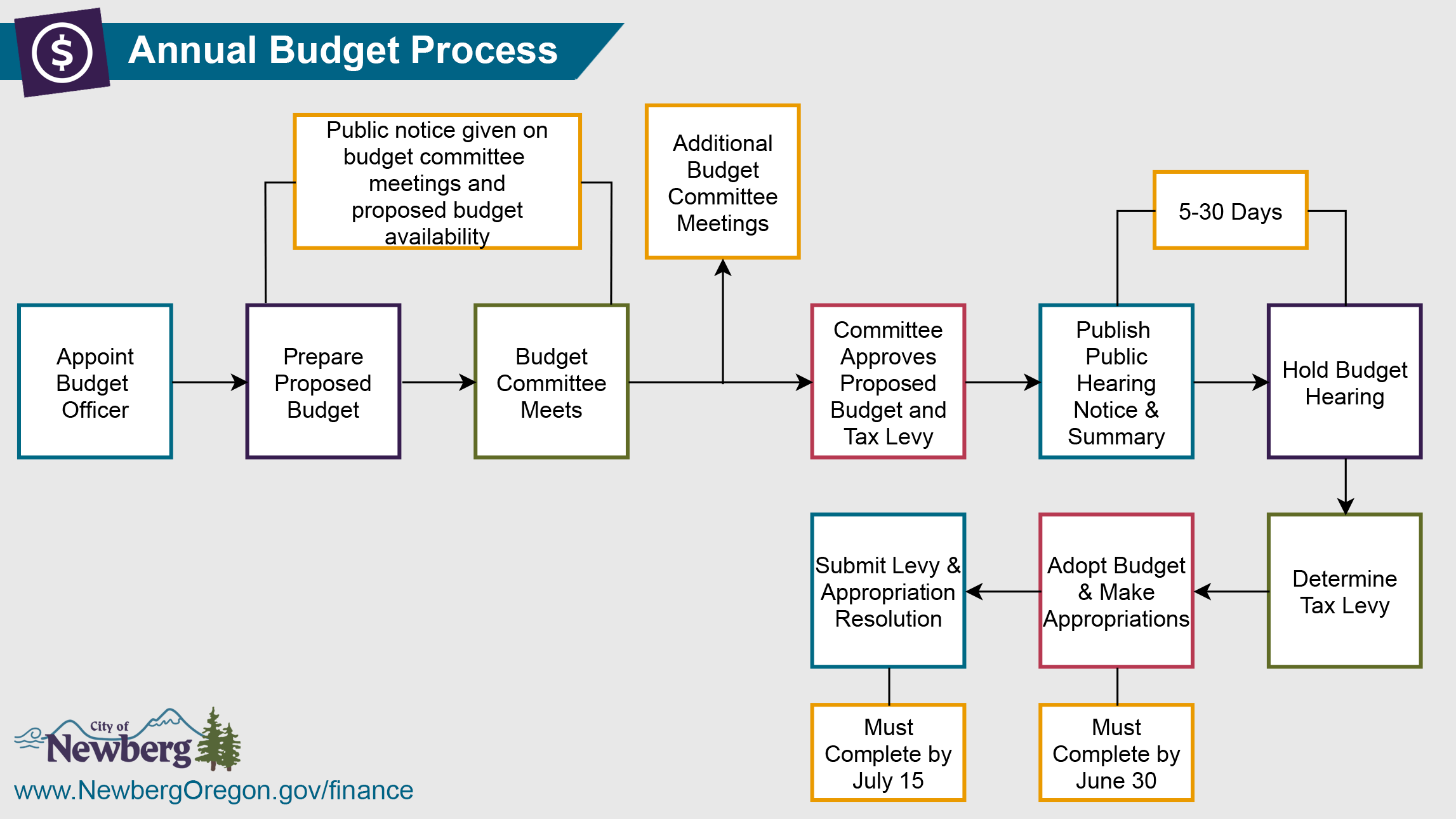 newberg_budget_process_flow_chart
